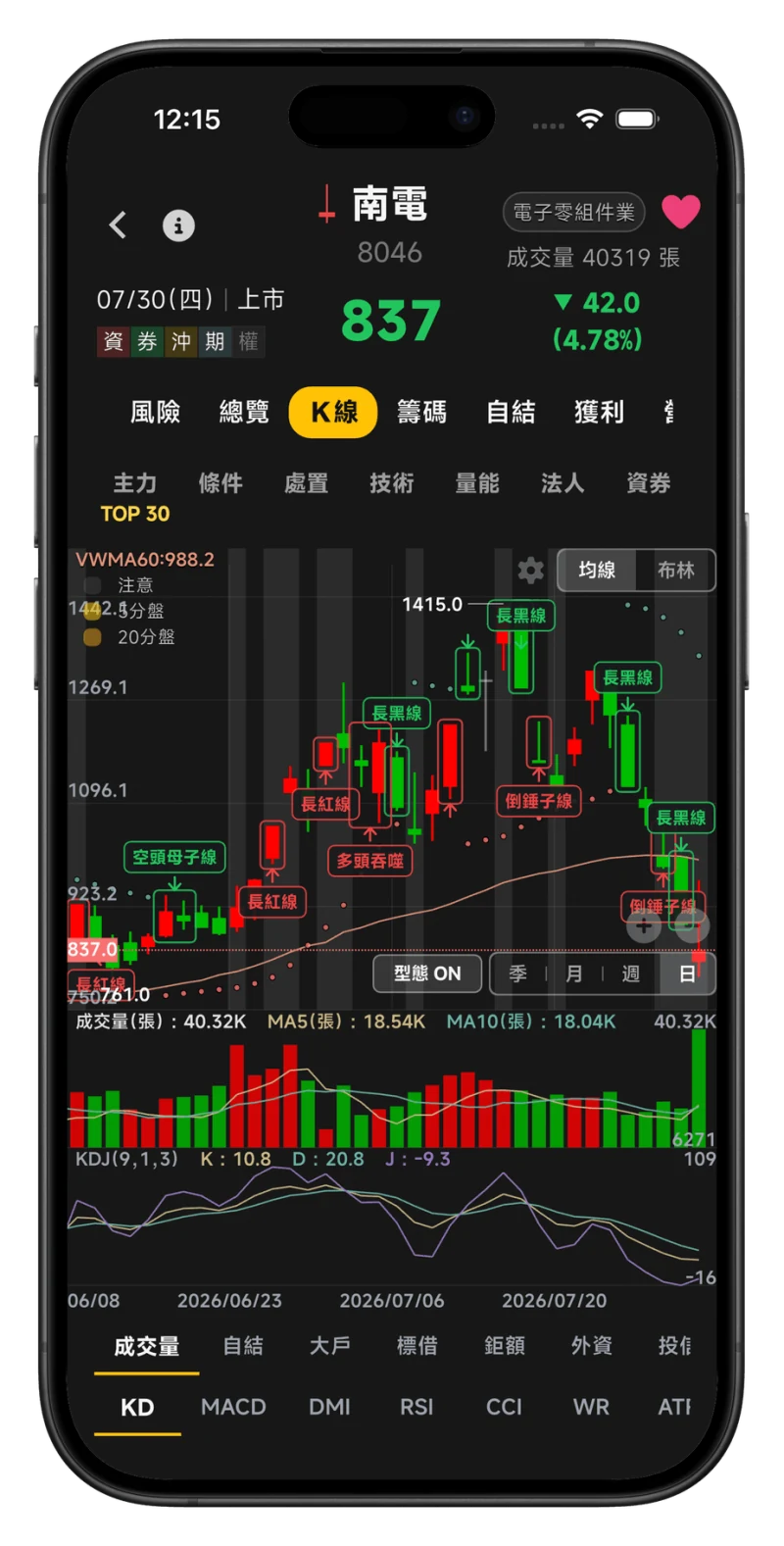 處置王個股日 K 的技術型態框線、名稱與方向箭頭