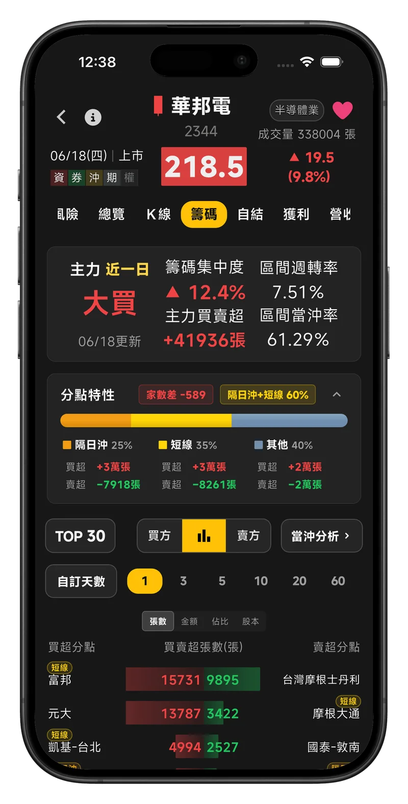 處置王主力籌碼分析：個股主力買賣與 TOP 分點明細