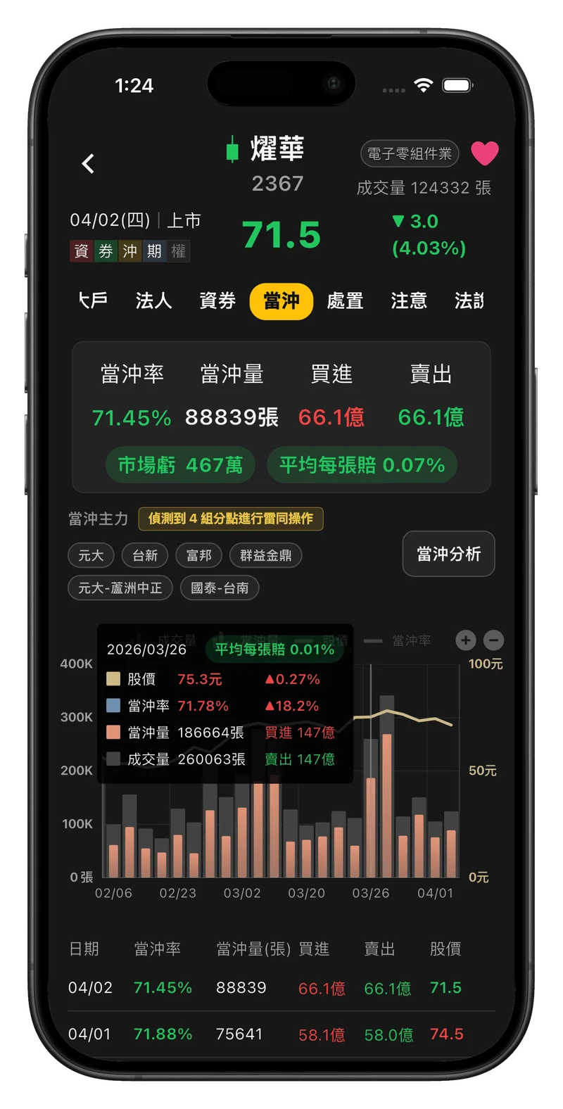 處置王當沖分析：個股當沖率、當沖量與損益走勢