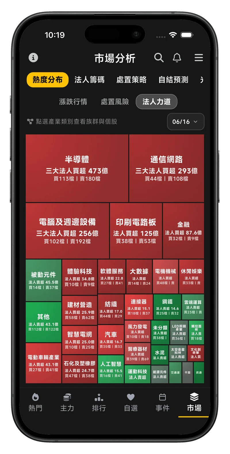 處置王法人力道熱度分布：用產業熱度圖掌握三大法人資金流向