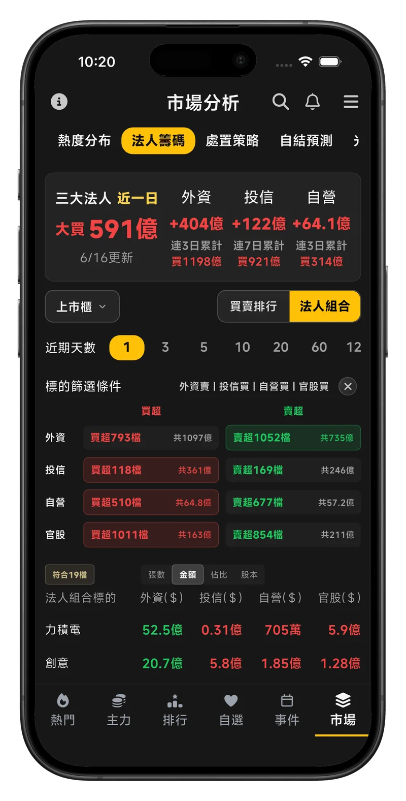 處置王法人籌碼排行：比較三大法人、外資、投信、自營與官股買賣超