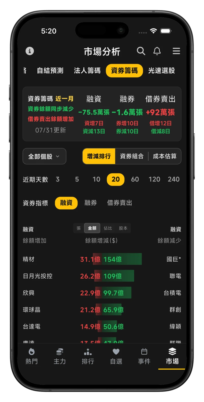 處置王資券籌碼：比較融資、融券、借券賣出餘額的增減排行、資券組合與成本估算