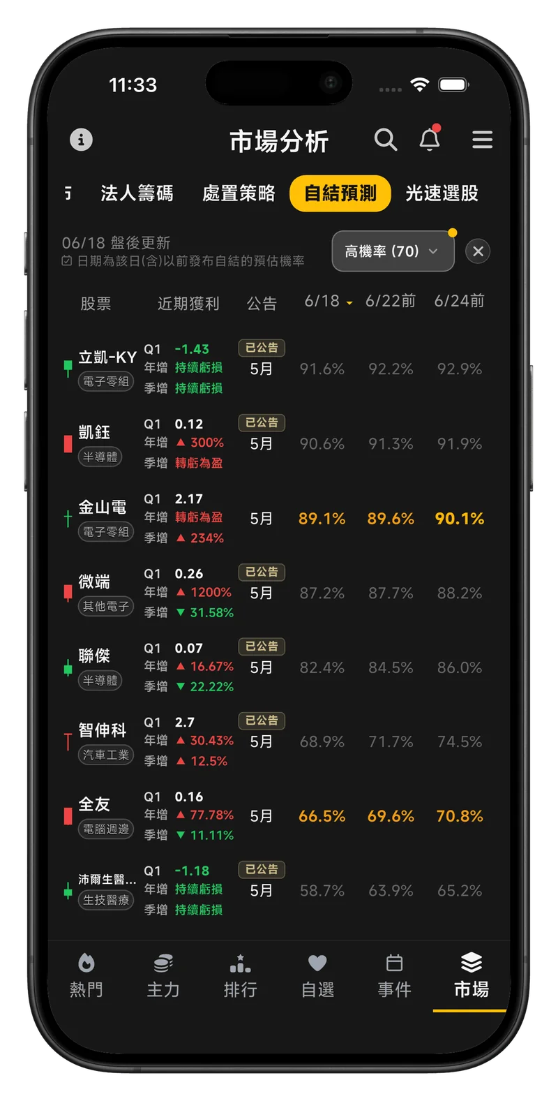 處置王自結預測列表：用盤後、1 日內、3 日內機率預判注意股自結財報發布時機
